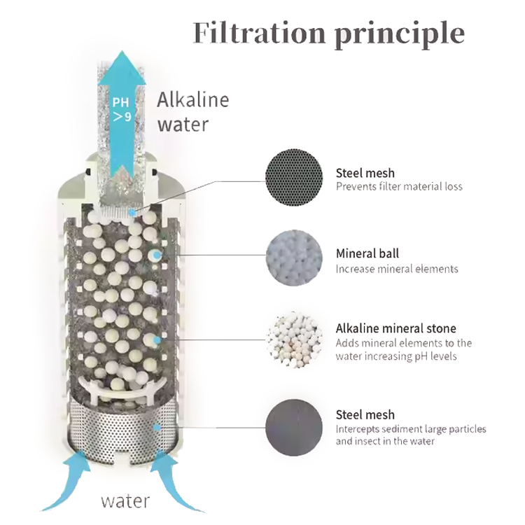 Alkaline Filter Technology - pH enhancement and mineral enrichment for healthier water