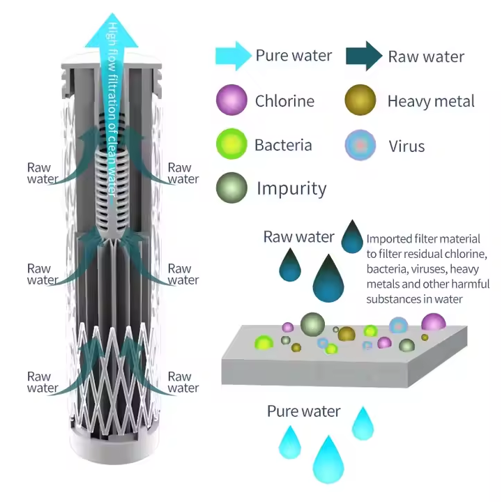 Multi-Stage Filter Technology - Comprehensive water purification system