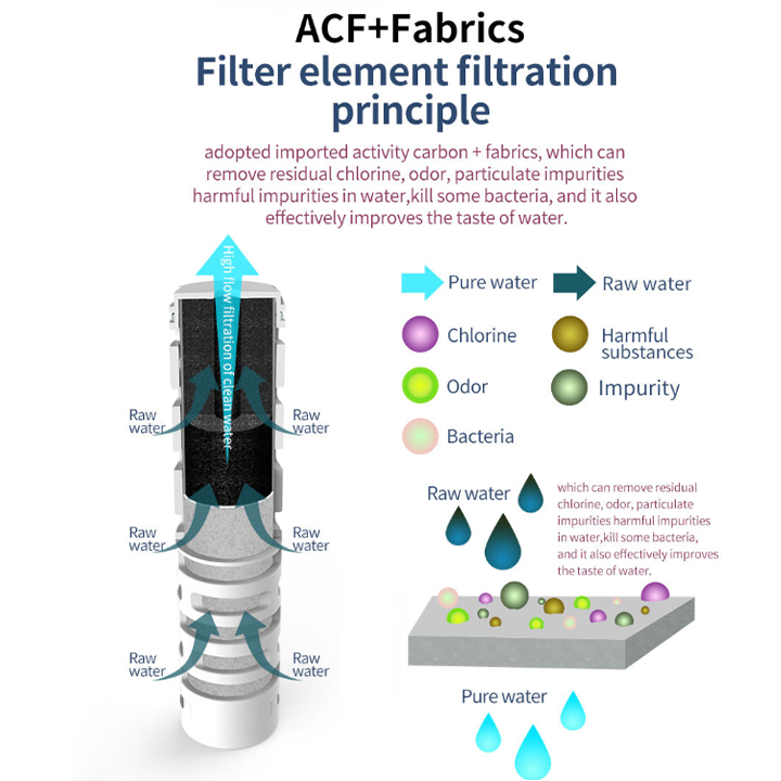 ACF+Fabrics Filter Technology - Advanced activated carbon and fabric filtration