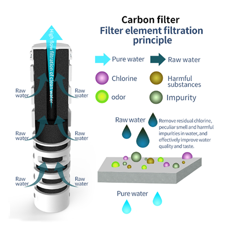 Carbon Filter - Advanced activated carbon filtration for chlorine and contaminant removal
