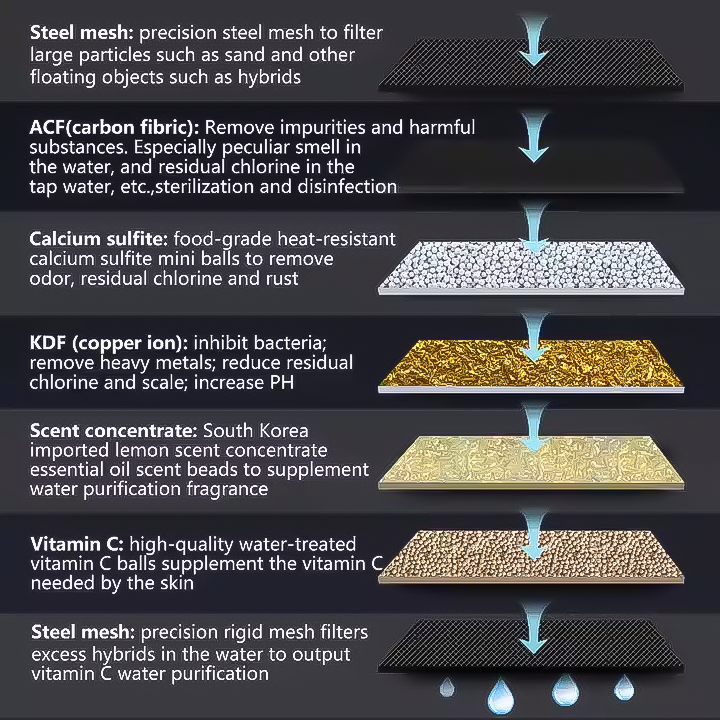 WAMAX Shower Filter Technology Feature 2 - Vitamin C and calcium sulfite stone integration for skin and hair care benefits